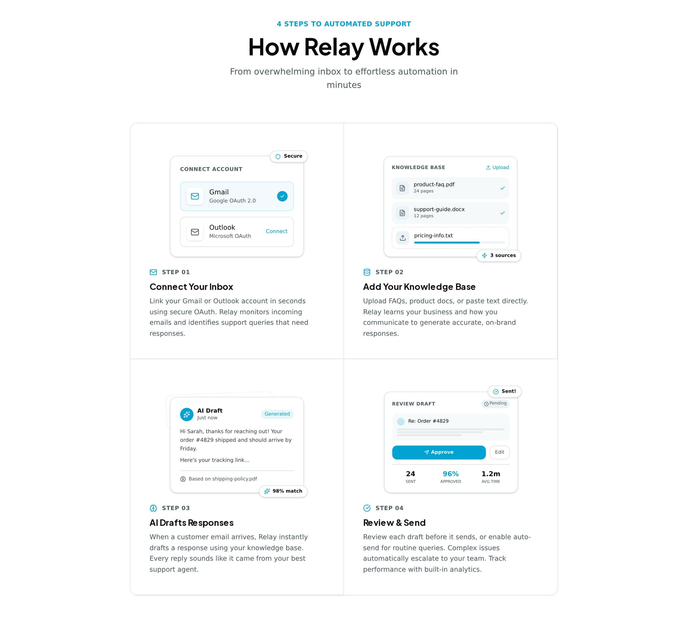 Relay's four steps, from connecting an inbox to reviewing drafted replies